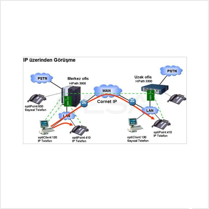 Siemens HiPath Digital IP Yapısı 1